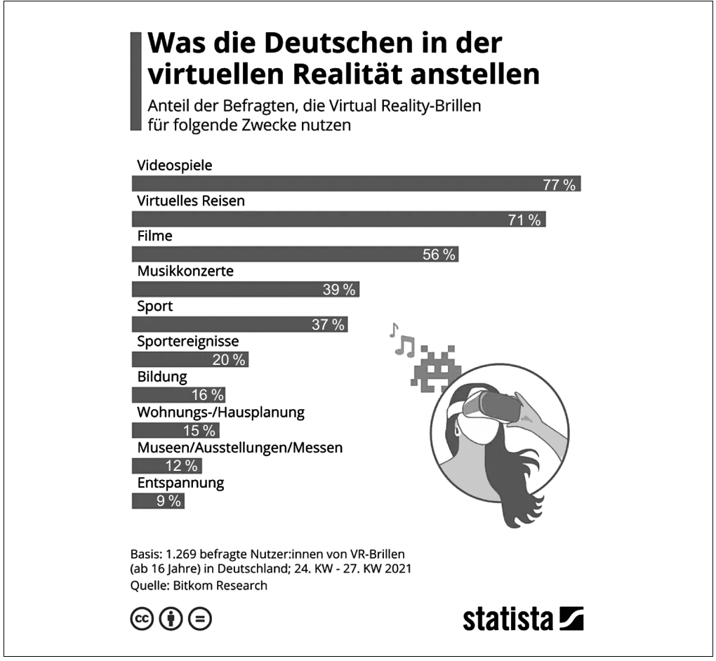 Balkendiagramm zu VR-Nutzung in Deutschland mit Tätigkeiten wie Videospiele, Reisen und Filme.